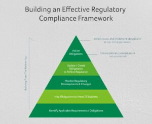 Regulatory Compliance Audit Program: Framework, Best Practices & Examples